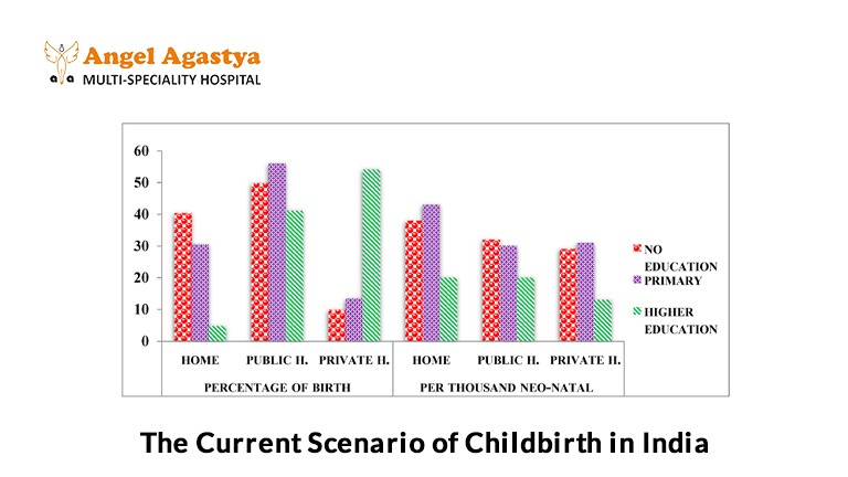 The Current Scenario of Childbirth in India