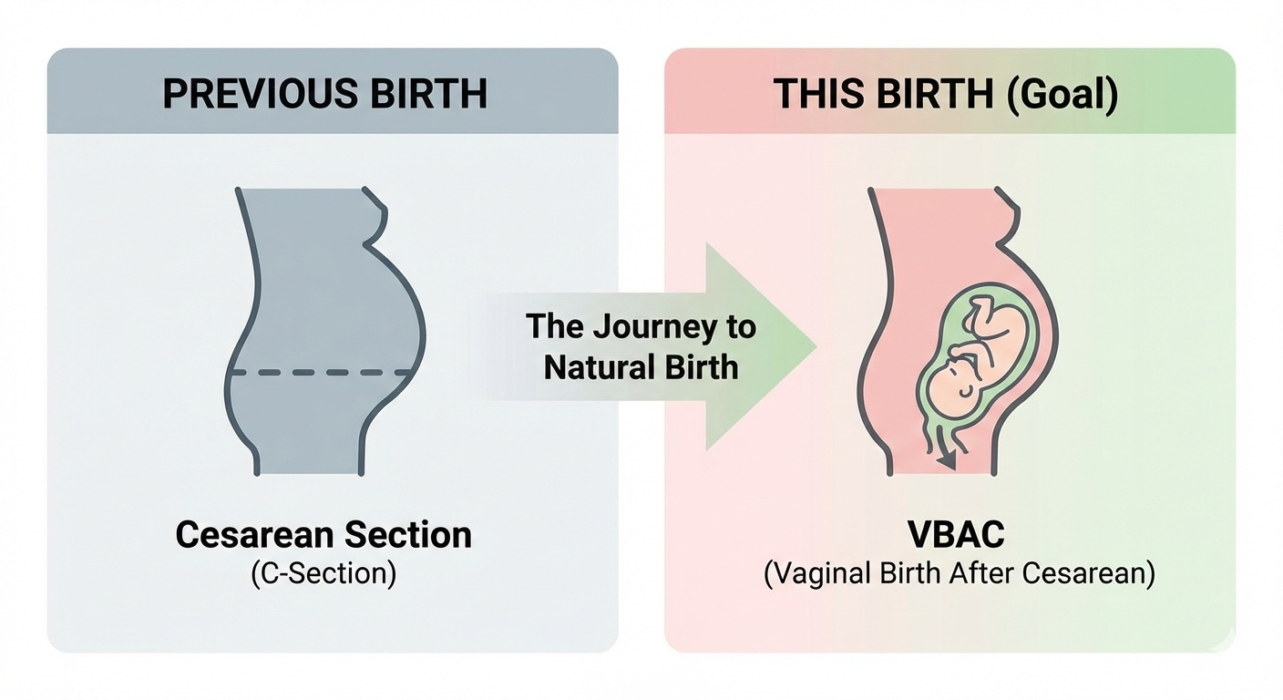 🔍 What Exactly Is VBAC?