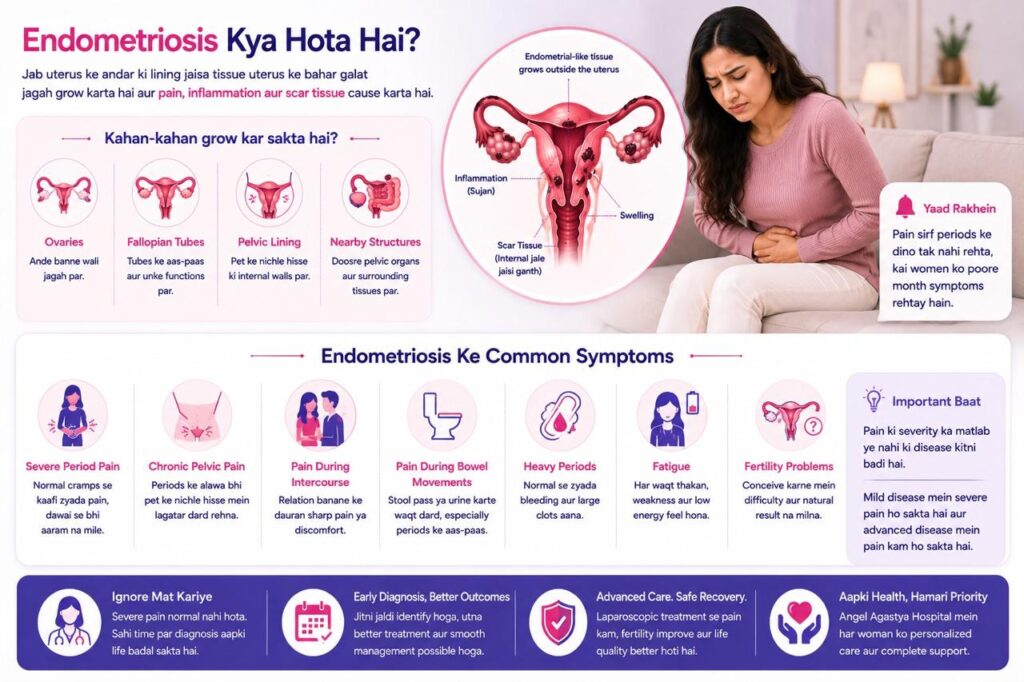 Healthcare infographic explaining endometriosis, showing how endometrial-like tissue grows outside the uterus, affected areas including ovaries and fallopian tubes, common symptoms such as severe period pain, pelvic pain, heavy bleeding, fatigue, fertility problems, and the importance of early diagnosis.