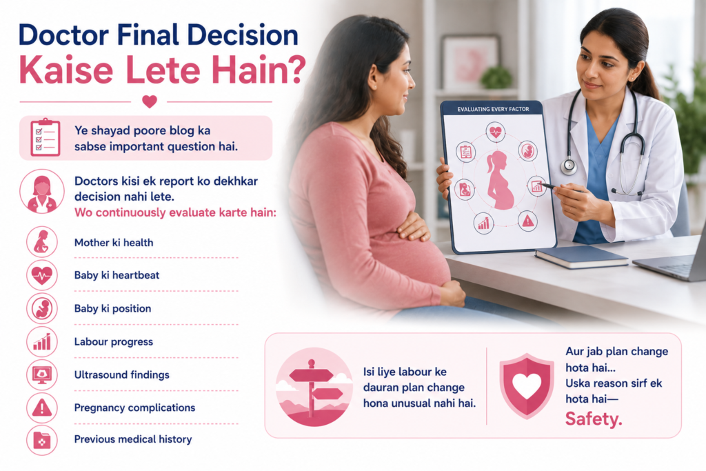 Obstetrician counseling a pregnant woman about delivery planning by evaluating maternal health, baby's heartbeat, fetal position, ultrasound findings, and labour progress.